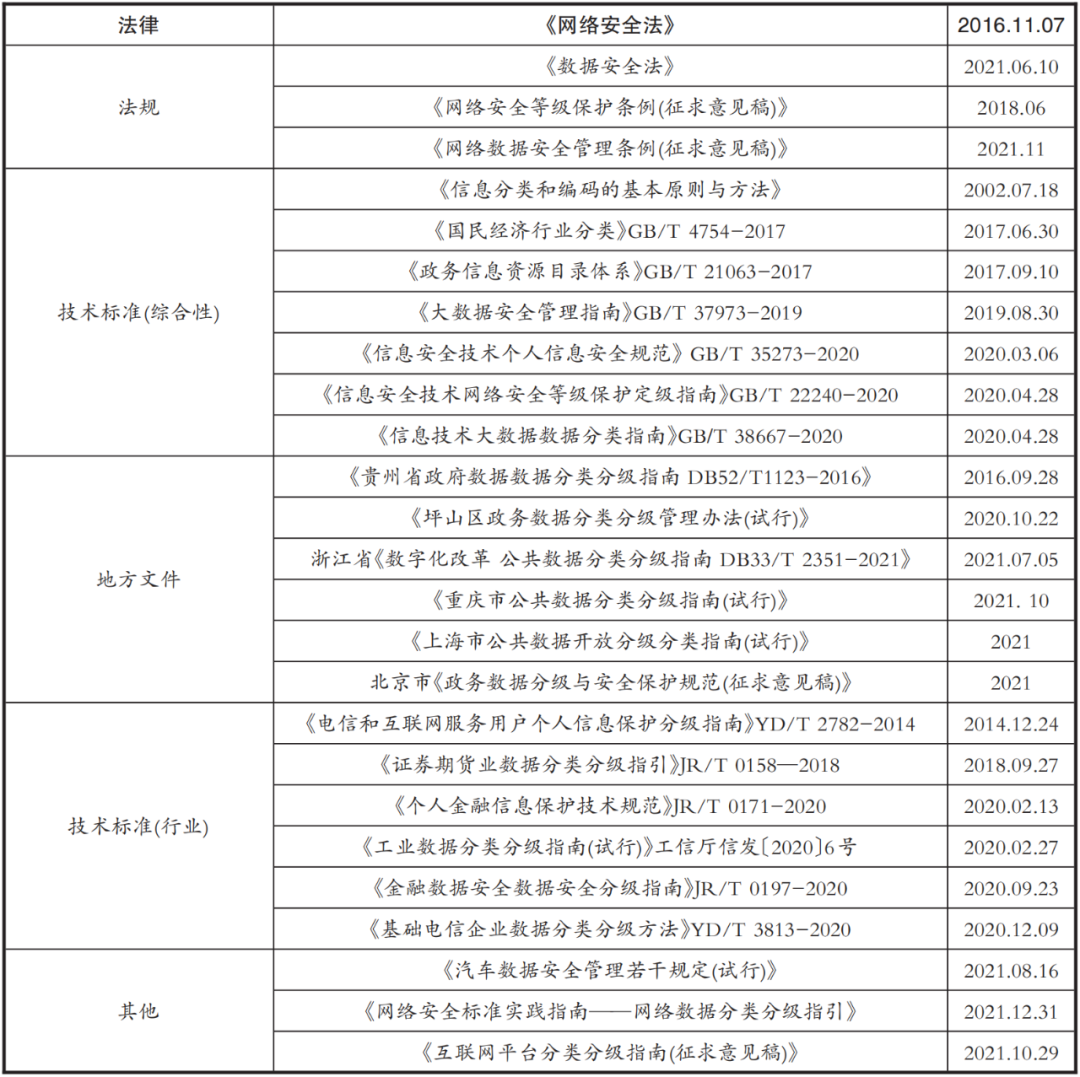 数据分类分级相关规定部分整理